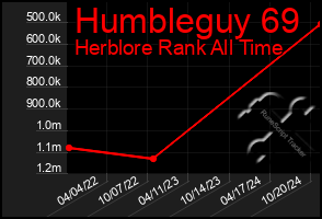 Total Graph of Humbleguy 69