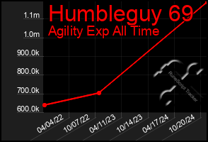 Total Graph of Humbleguy 69