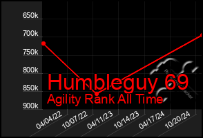 Total Graph of Humbleguy 69