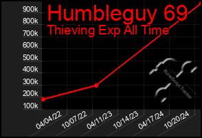 Total Graph of Humbleguy 69