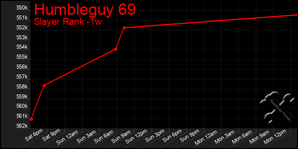 Last 7 Days Graph of Humbleguy 69