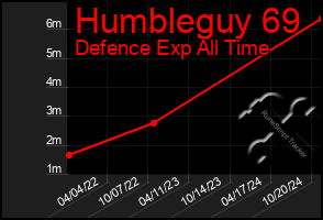 Total Graph of Humbleguy 69