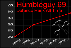 Total Graph of Humbleguy 69