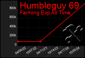 Total Graph of Humbleguy 69