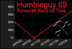 Total Graph of Humbleguy 69