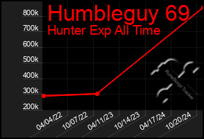 Total Graph of Humbleguy 69