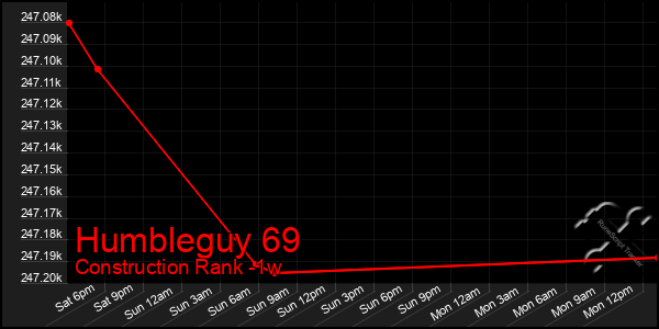 Last 7 Days Graph of Humbleguy 69