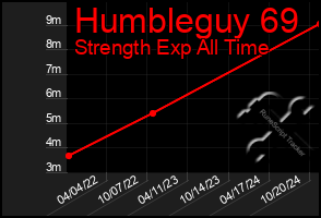 Total Graph of Humbleguy 69