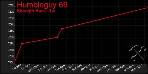 Last 7 Days Graph of Humbleguy 69