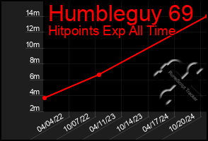 Total Graph of Humbleguy 69