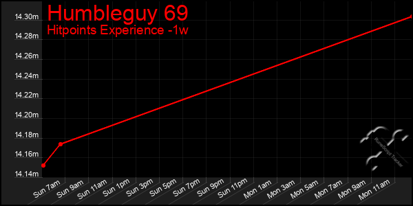 Last 7 Days Graph of Humbleguy 69