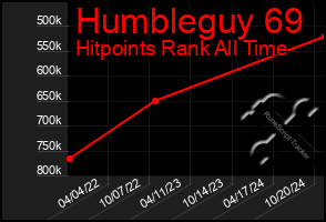 Total Graph of Humbleguy 69