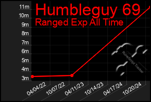 Total Graph of Humbleguy 69