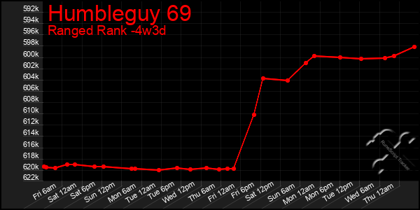 Last 31 Days Graph of Humbleguy 69