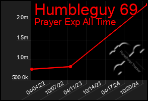 Total Graph of Humbleguy 69