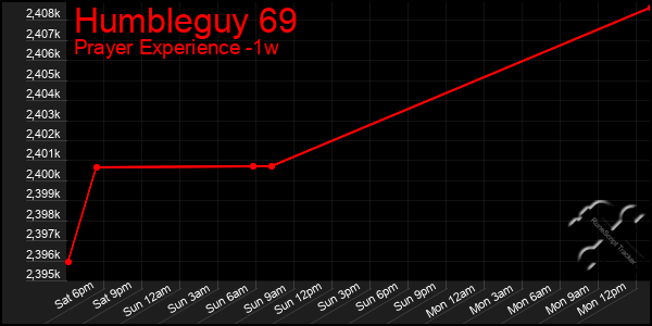 Last 7 Days Graph of Humbleguy 69