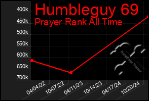 Total Graph of Humbleguy 69