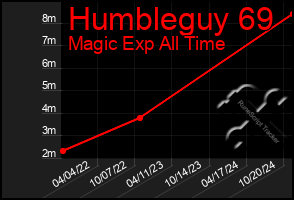 Total Graph of Humbleguy 69