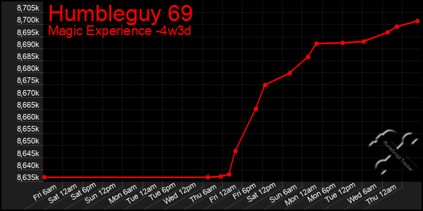 Last 31 Days Graph of Humbleguy 69