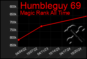 Total Graph of Humbleguy 69