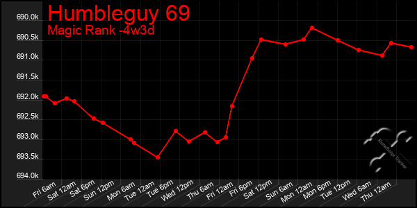 Last 31 Days Graph of Humbleguy 69