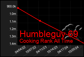 Total Graph of Humbleguy 69