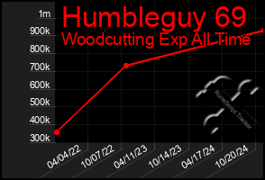 Total Graph of Humbleguy 69