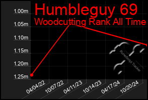 Total Graph of Humbleguy 69