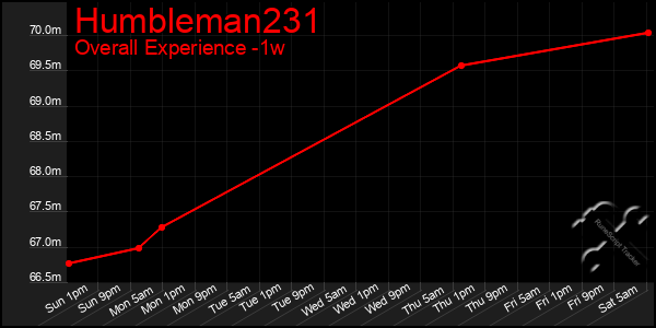 1 Week Graph of Humbleman231