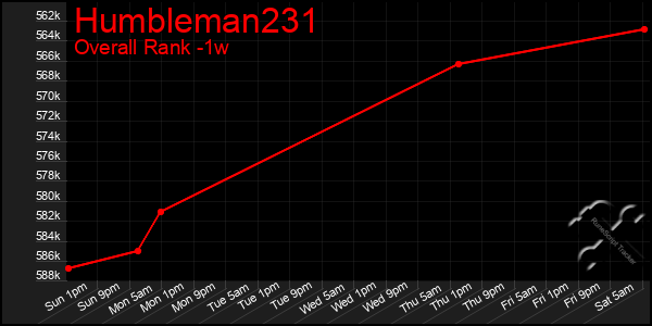 Last 7 Days Graph of Humbleman231