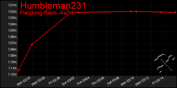 Last 31 Days Graph of Humbleman231