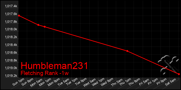 Last 7 Days Graph of Humbleman231