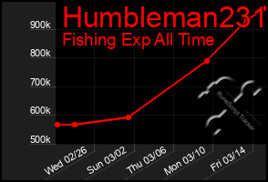 Total Graph of Humbleman231