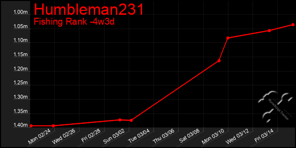 Last 31 Days Graph of Humbleman231