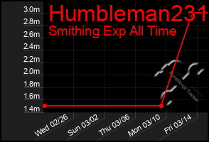 Total Graph of Humbleman231