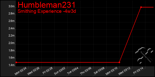 Last 31 Days Graph of Humbleman231