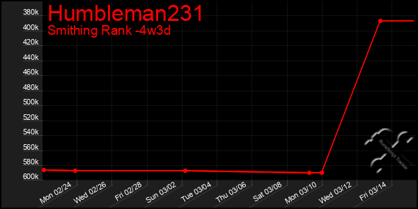 Last 31 Days Graph of Humbleman231