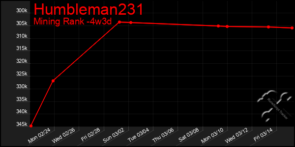 Last 31 Days Graph of Humbleman231