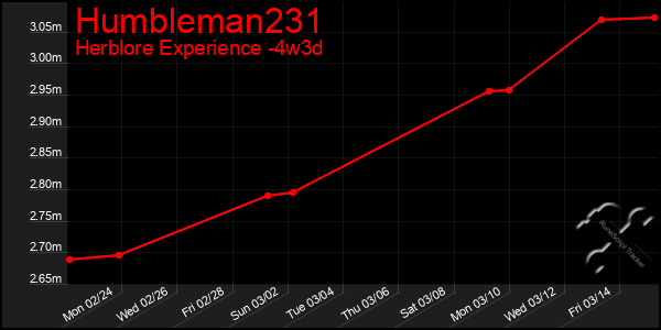 Last 31 Days Graph of Humbleman231