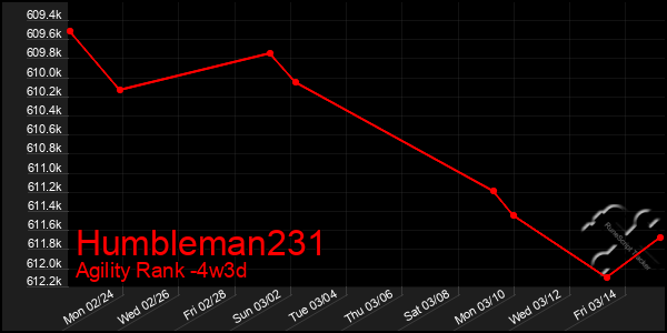 Last 31 Days Graph of Humbleman231