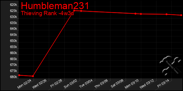 Last 31 Days Graph of Humbleman231