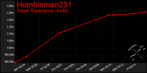 Last 31 Days Graph of Humbleman231