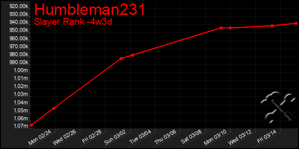 Last 31 Days Graph of Humbleman231