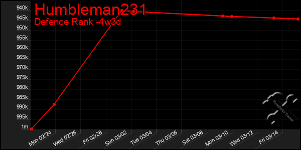 Last 31 Days Graph of Humbleman231