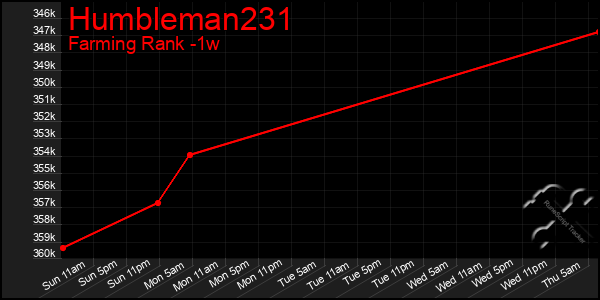 Last 7 Days Graph of Humbleman231