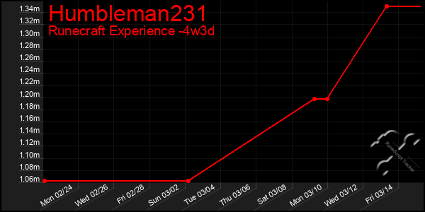 Last 31 Days Graph of Humbleman231