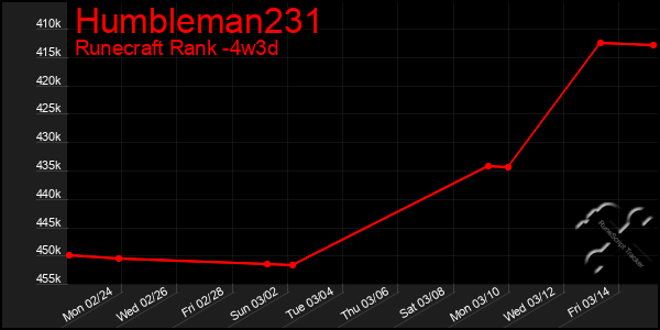 Last 31 Days Graph of Humbleman231