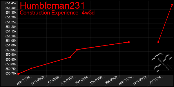 Last 31 Days Graph of Humbleman231