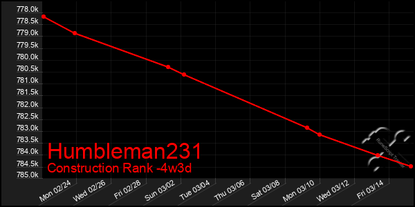 Last 31 Days Graph of Humbleman231