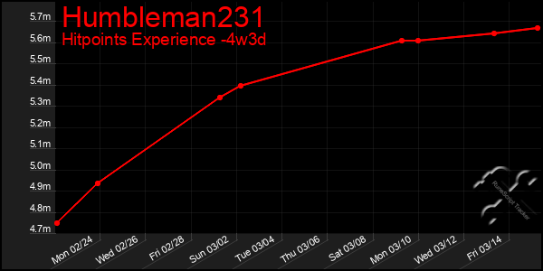 Last 31 Days Graph of Humbleman231